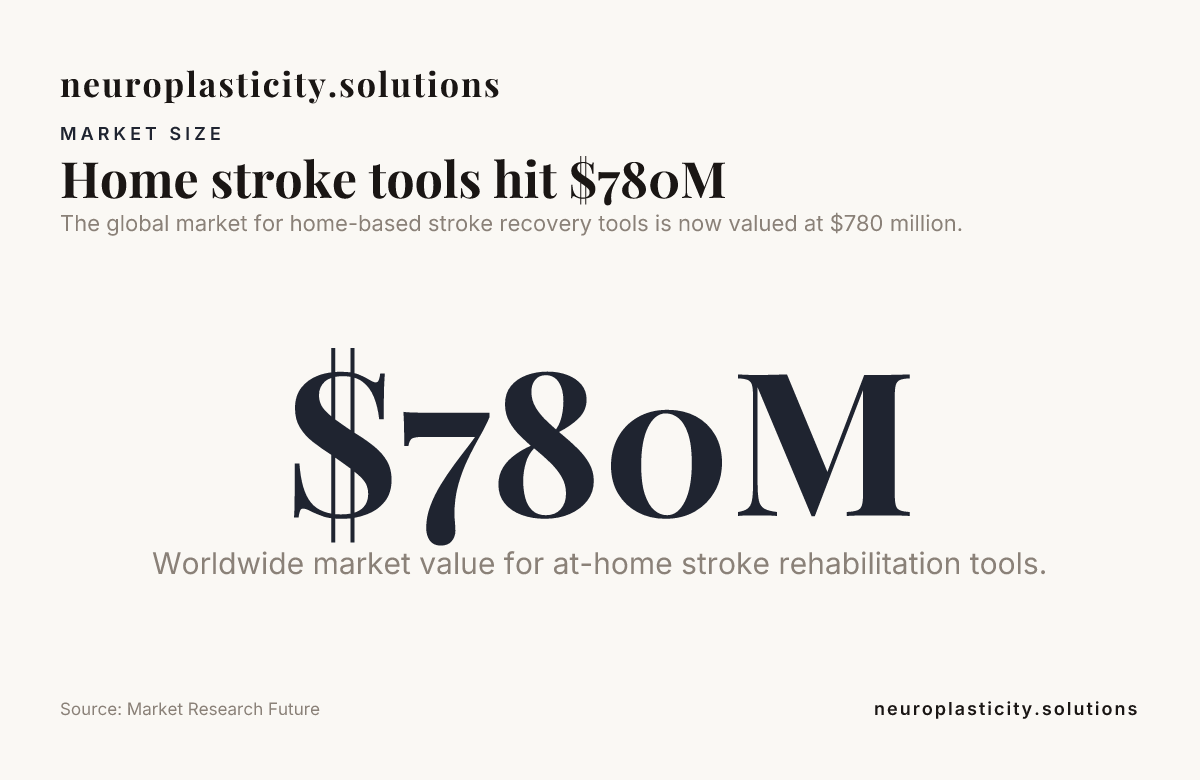 Home stroke tools hit $780M — data from Market Research Future