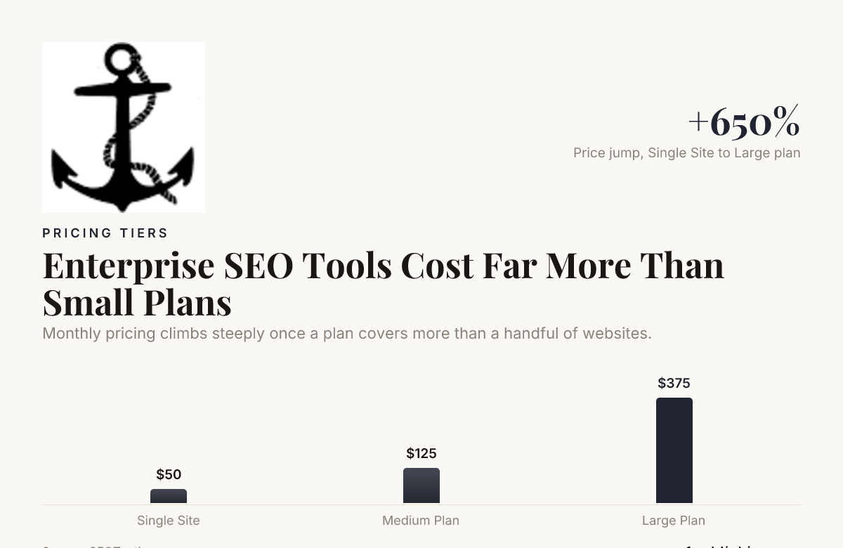 Enterprise SEO Tools Bar Chart