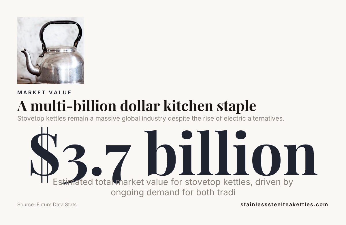 A multi-billion dollar kitchen staple — data from Future Data Stats