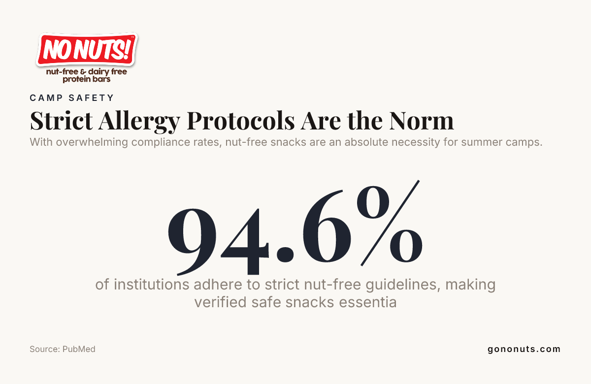 Strict Allergy Protocols Are the Norm — data from PubMed