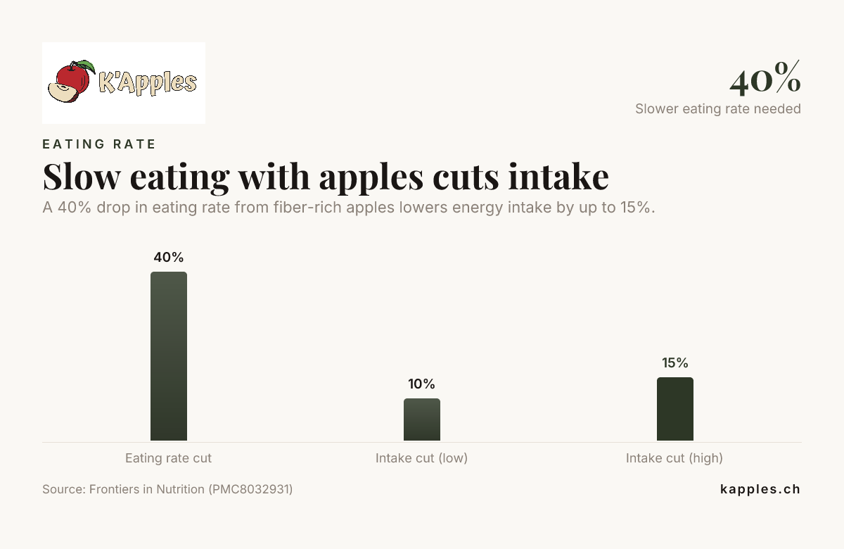 Comer despacio con manzanas reduce la ingesta: datos de Frontiers in Nutrition (PMC8032931)