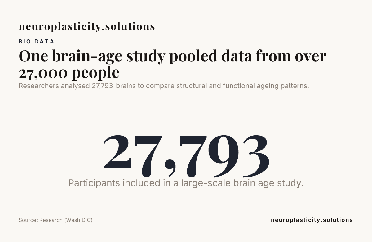 One brain-age study pooled data from over 27,000 people — data from Research (Wash D C)