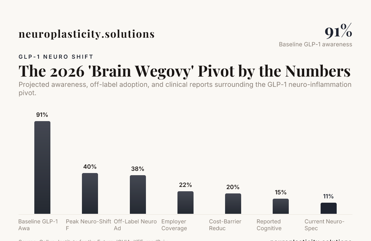 The 2026 'Brain Wegovy' Pivot by the Numbers — data from Gallup, Institute for the Future, IQVIA, KFF, medRxiv