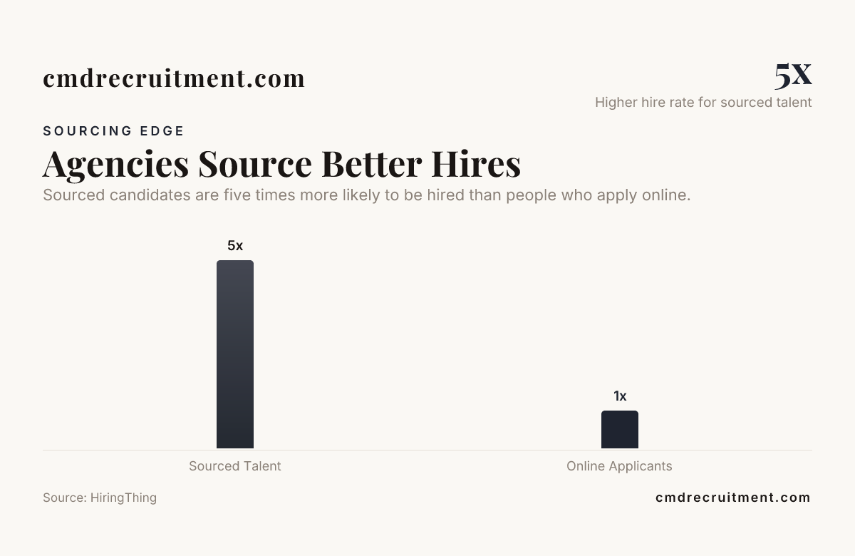 Agencies Source Better Hires — data from HiringThing