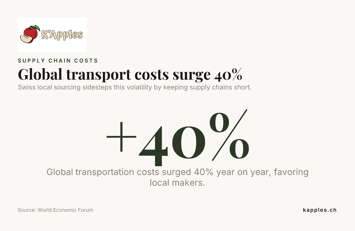I costi del trasporto globale aumentano del 40% — dati del World Economic Forum