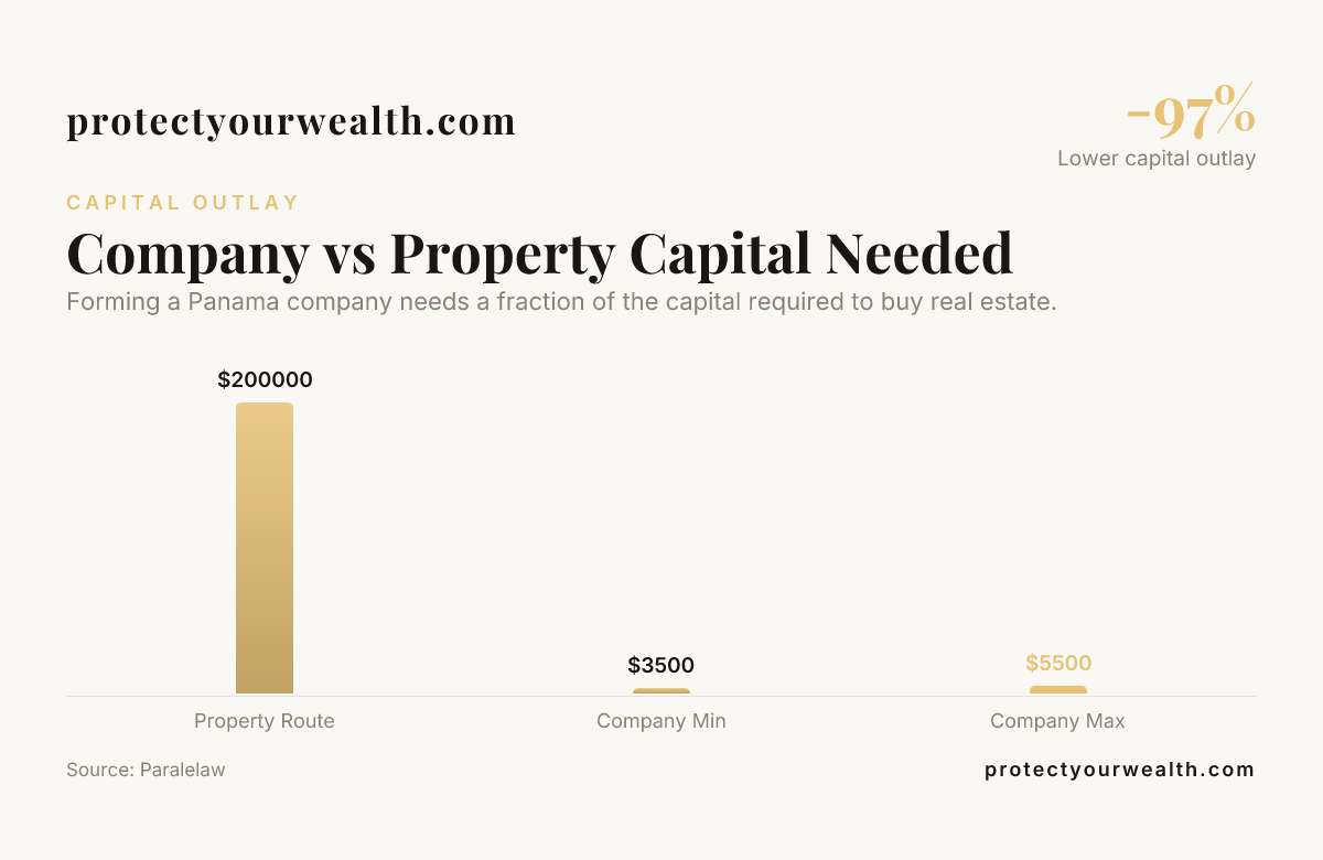 Company vs Property Capital Needed — data from Paralelaw