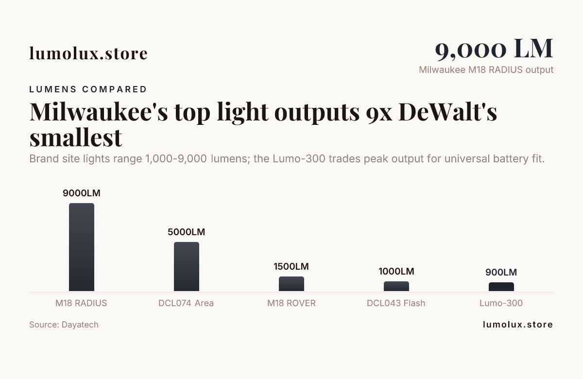 Milwaukee's top light outputs 9x DeWalt's smallest — data from Dayatech