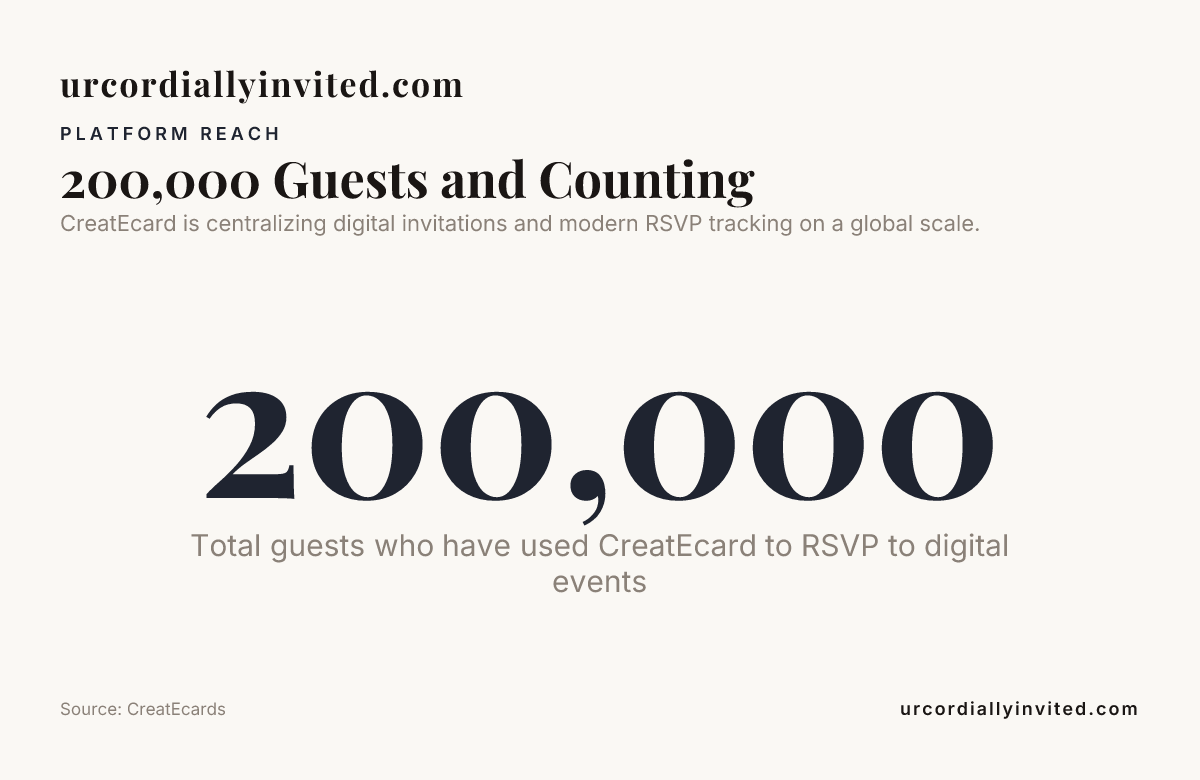 200,000 Guests and Counting — data from CreatEcards