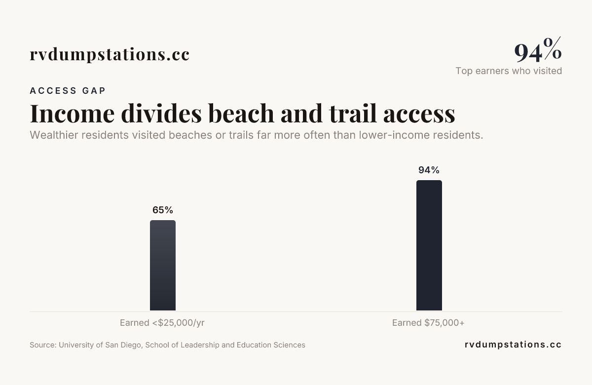 Bar chart: Income divides beach and trail access