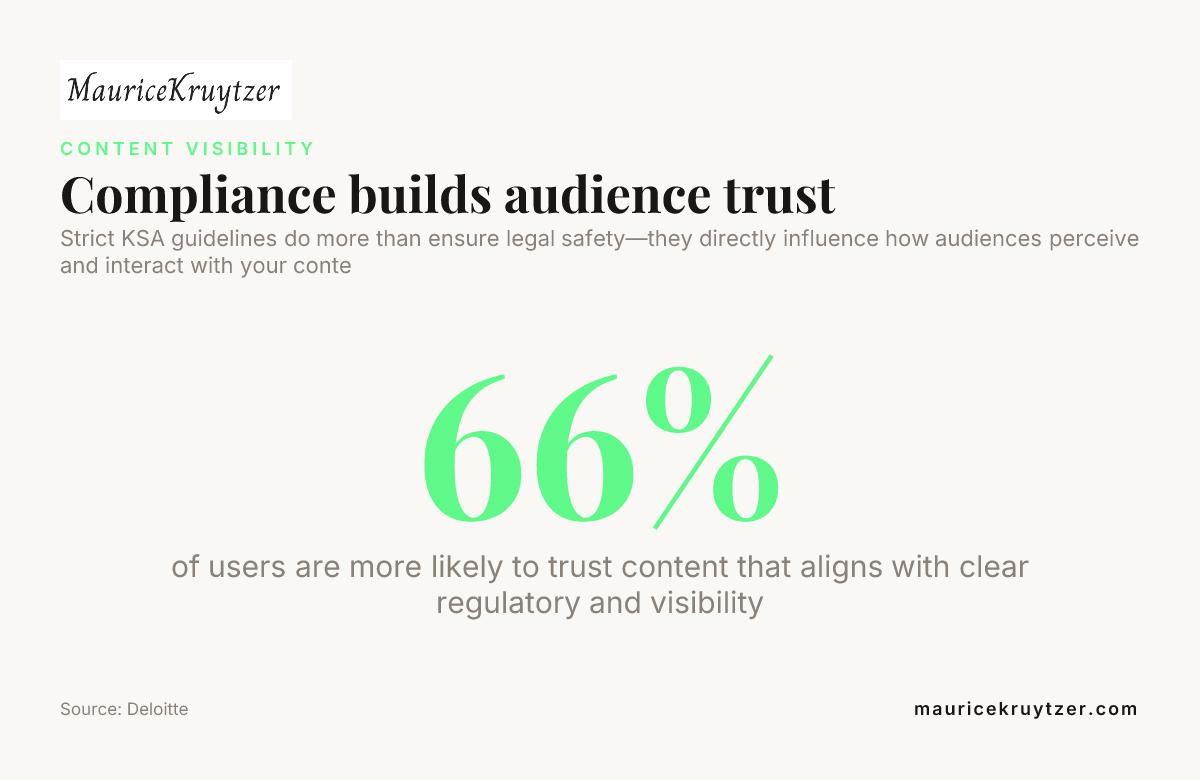 Compliance builds audience trust — data from Deloitte