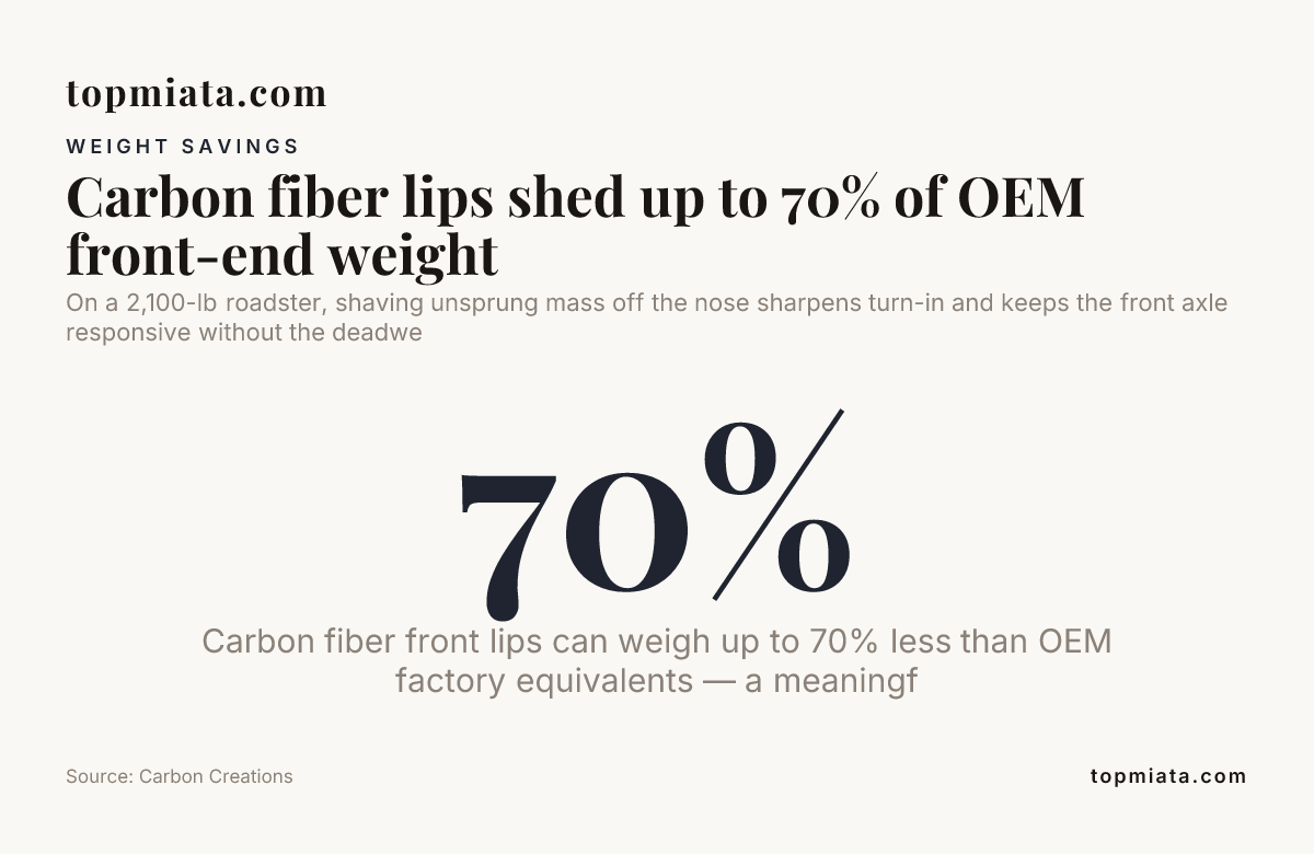 Carbon fiber lips shed up to 70% of OEM front-end weight — data from Carbon Creations