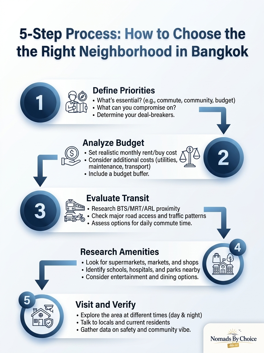 5-step process infographic: How to Choose the Right Neighborhood in Bangkok