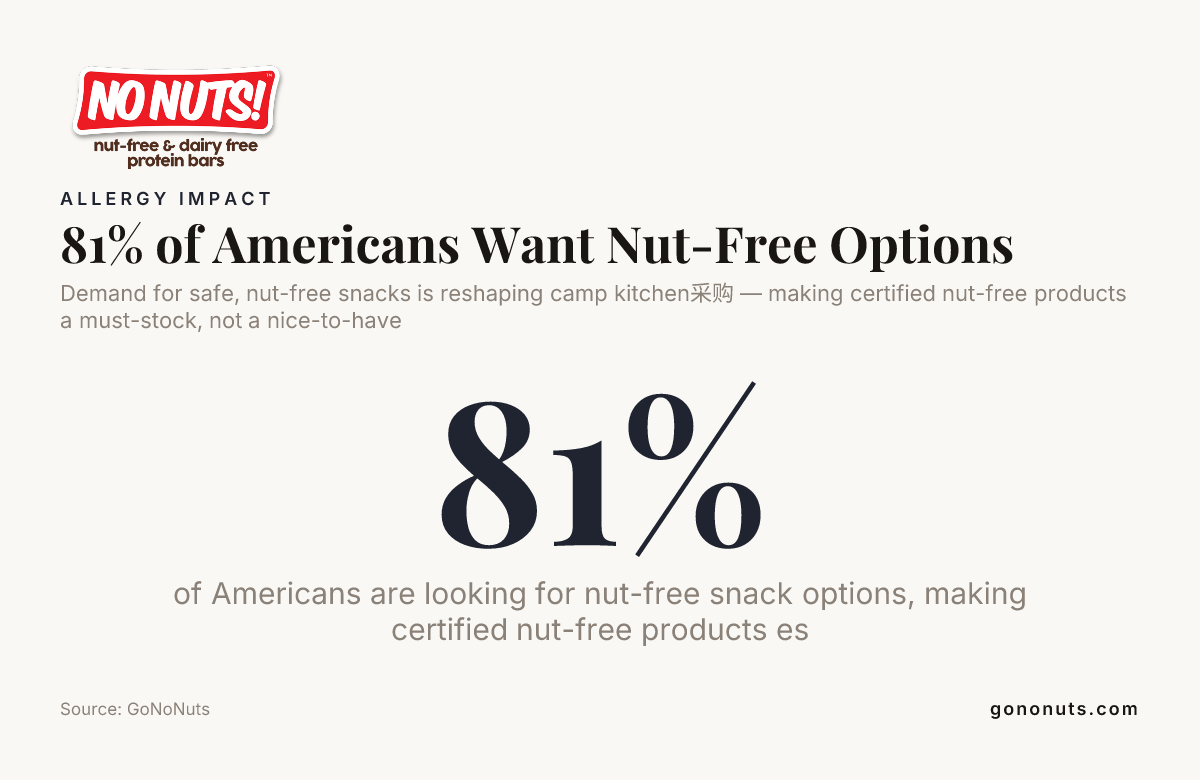 81% of Americans Want Nut-Free Options — data from GoNoNuts