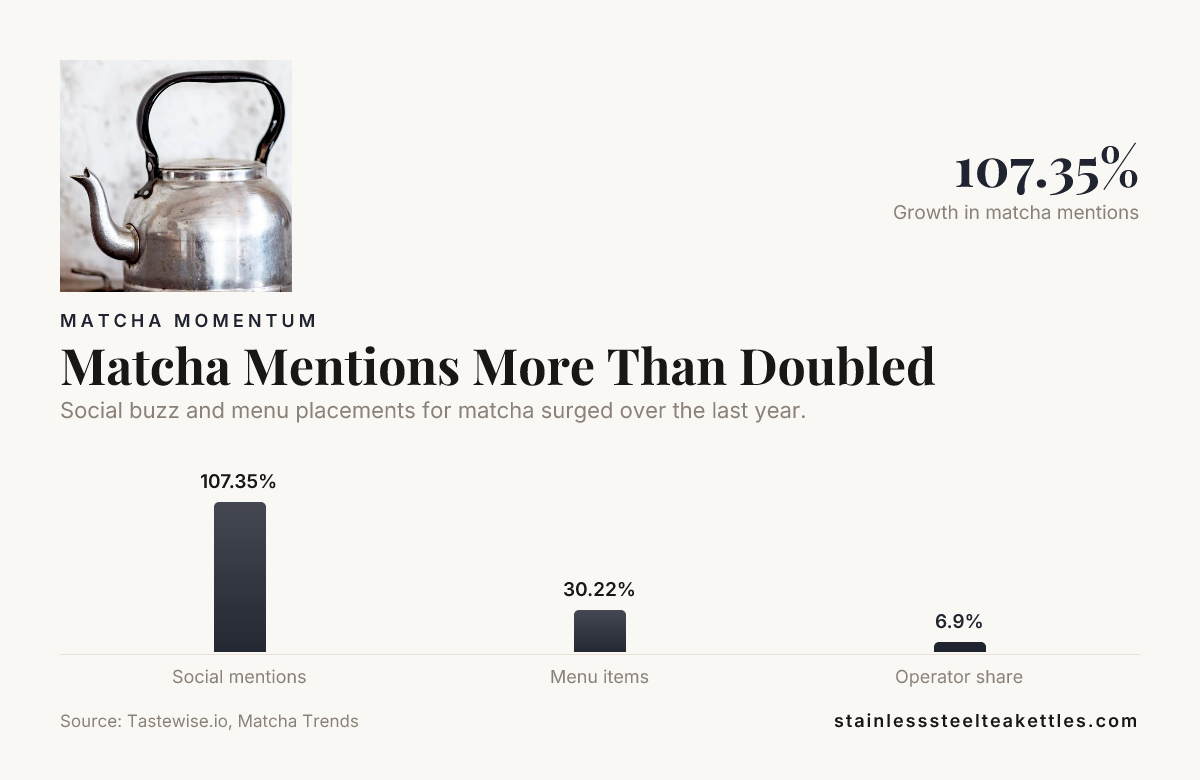 Matcha Mentions More Than Doubled — data from Tastewise.io, Matcha Trends