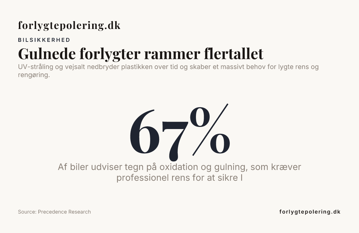 Gulnede forlygter rammer flertallet — data from Precedence Research