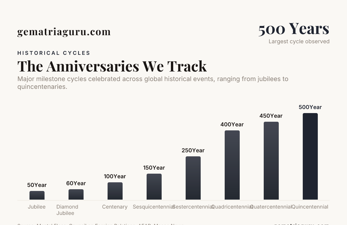 The Anniversaries We Track — data from Mental Floss, Council on Foreign Relations, AFAR, Macao News
