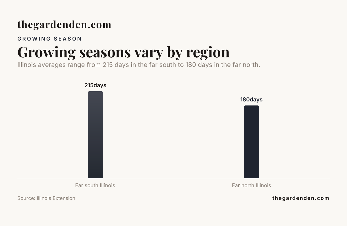 Bar chart: Growing seasons vary by region