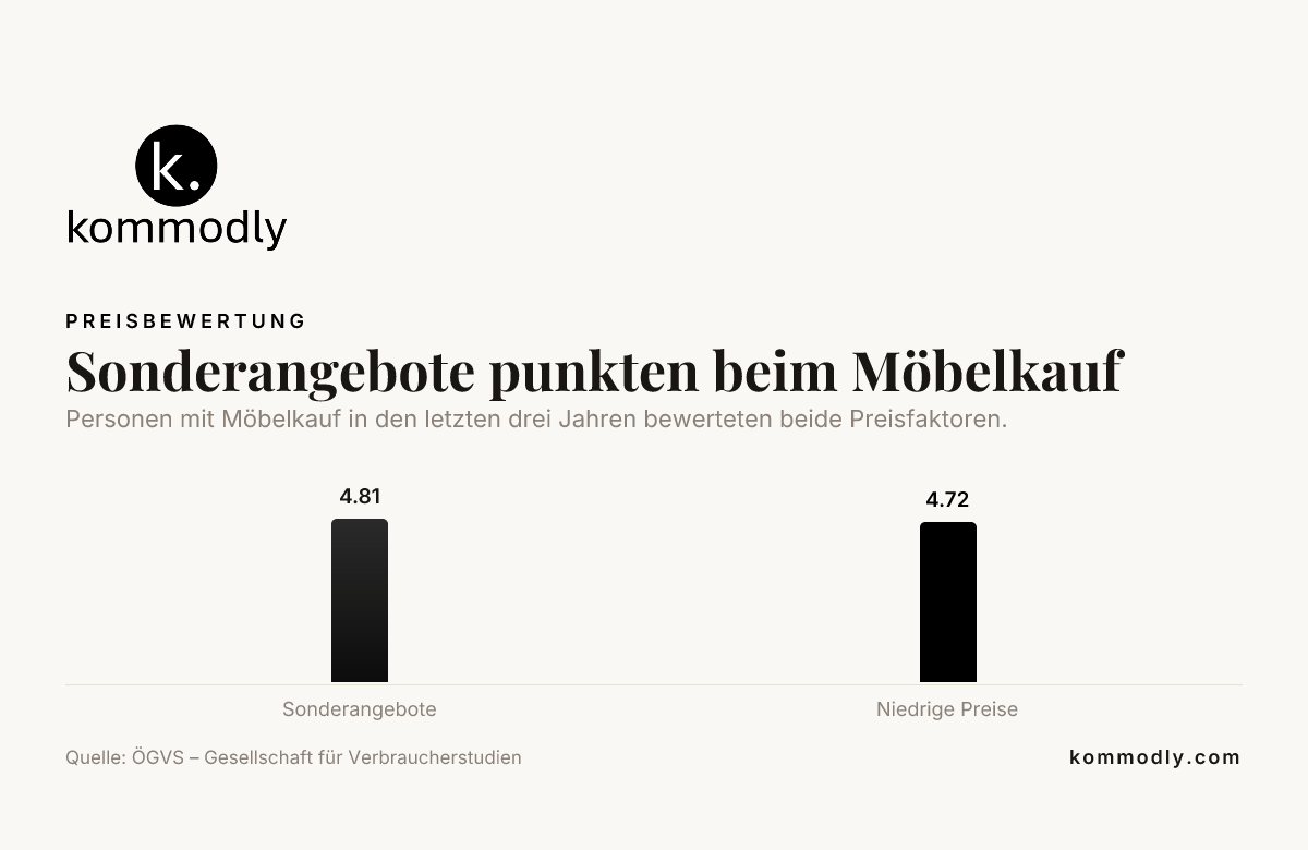 Balkendiagramm zu Sonderangeboten beim Möbelkauf