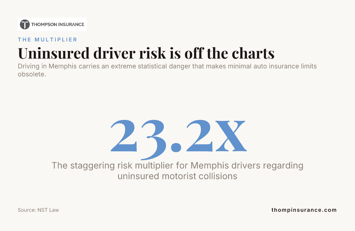 Memphis crash data behind uninsured motorist problem Tennessee - Thompson Insurance Agency
