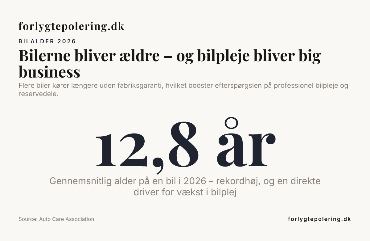 Bilerne bliver ældre – og bilpleje bliver big business — data from Auto Care Association
