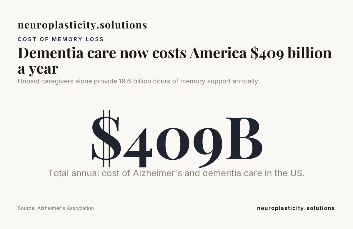 Dementia care now costs America $409 billion a year — data from Alzheimer's Association