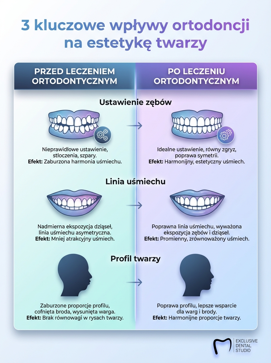 Infografika: 3 kluczowe wplywy ortodoncji na estetyke twarzy.