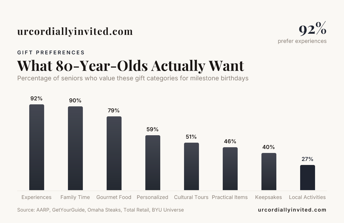 What 80-Year-Olds Actually Want — data from AARP, GetYourGuide, Omaha Steaks, Total Retail, BYU Universe