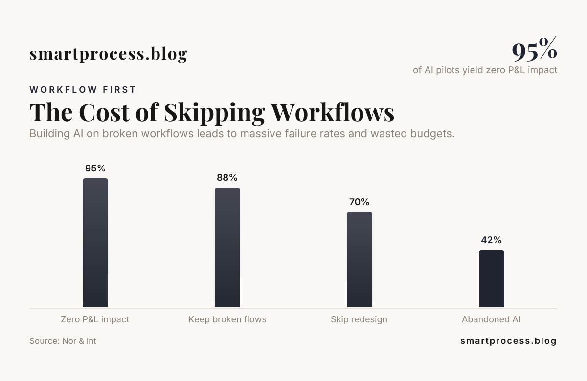 The Cost of Skipping Workflows — data from Nor & Int