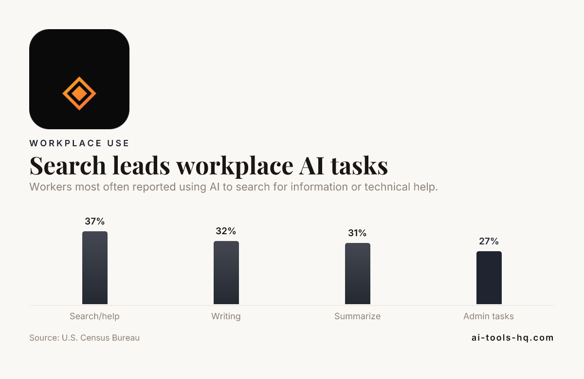 Bar chart: Search leads workplace AI tasks