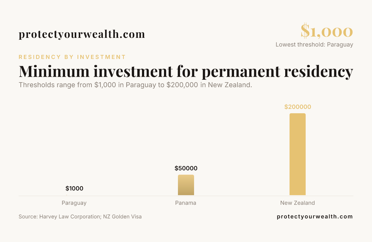 Minimum investment for permanent residency — data from Harvey Law Corporation; NZ Golden Visa