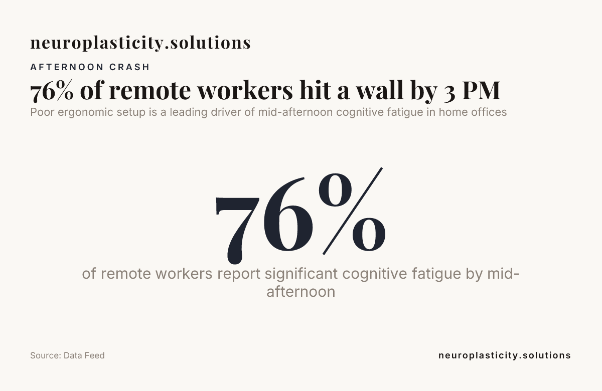 76% of remote workers hit a wall by 3 PM — data from Data Feed