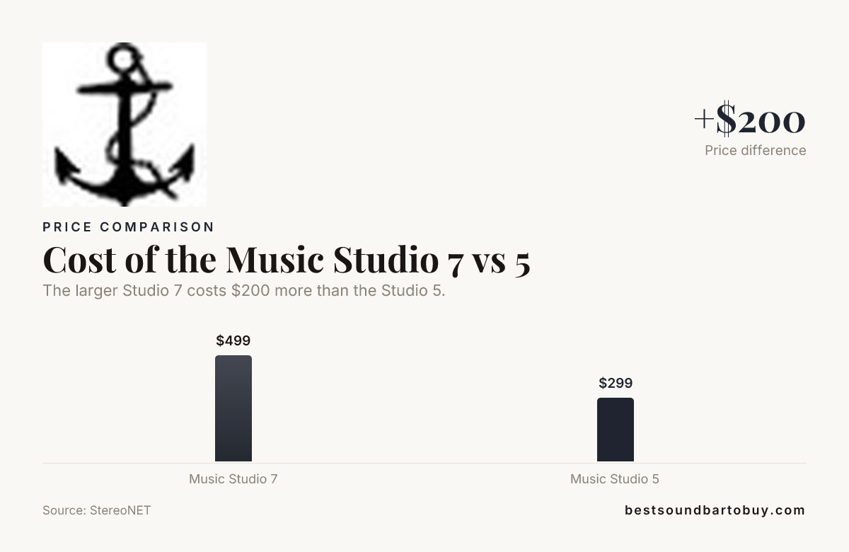 Cost of the Music Studio 7 vs 5 — data from StereoNET