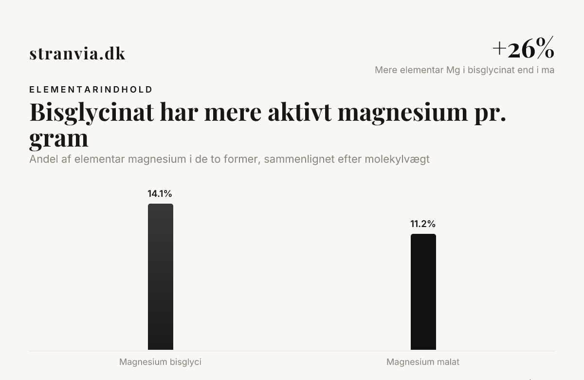 Bisglycinat har mere aktivt magnesium pr. gram — data from PubChem / NIH Office of Dietary Supplements