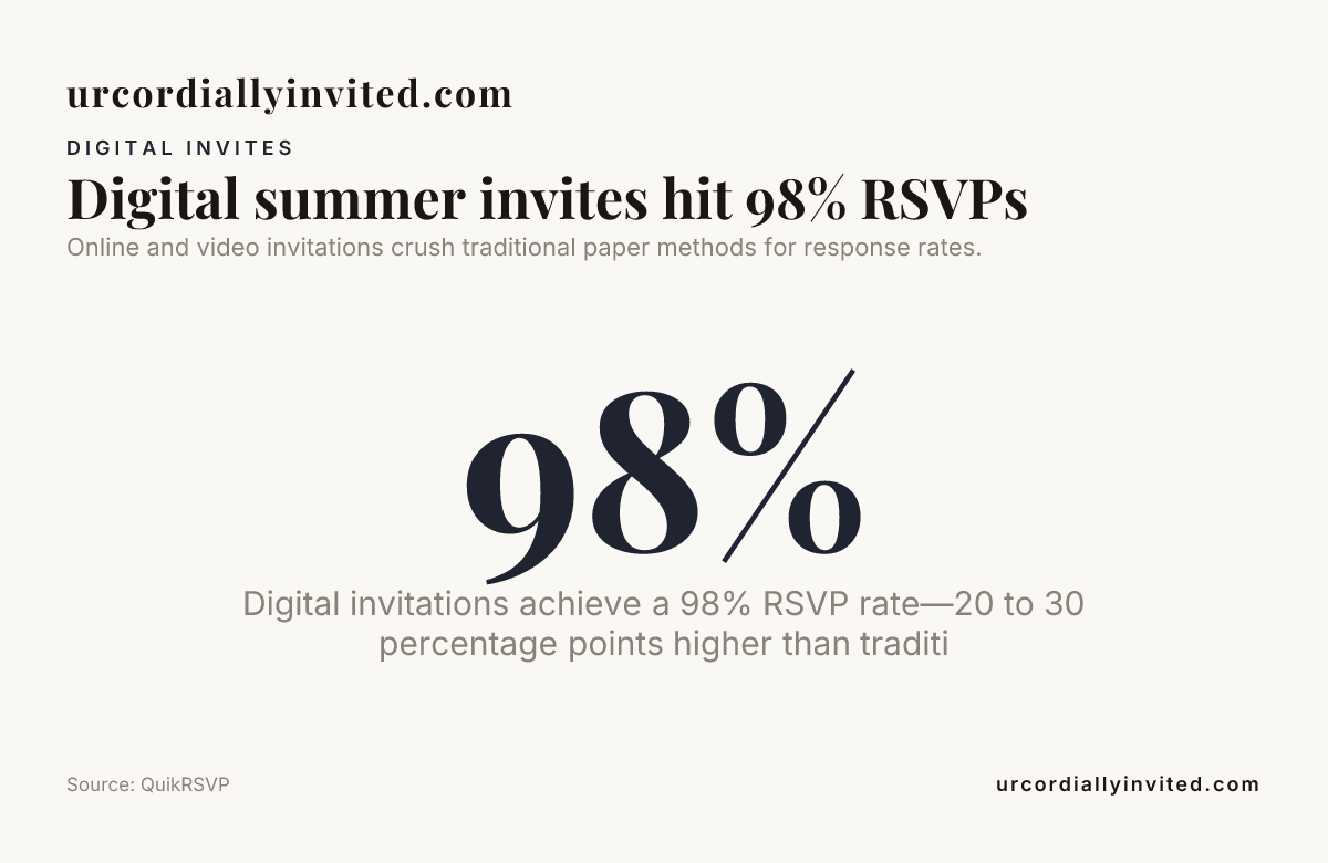 Digital summer invites hit 98% RSVPs — data from QuikRSVP