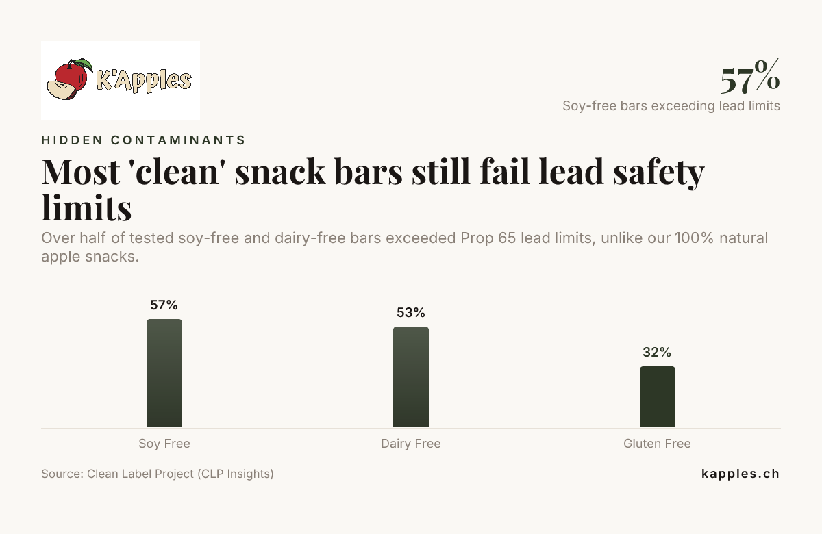 Die meisten „Clean“-Snackriegel überschreiten weiterhin die Sicherheitsgrenzwerte für Blei – Daten vom Clean Label Project (CLP Insights)