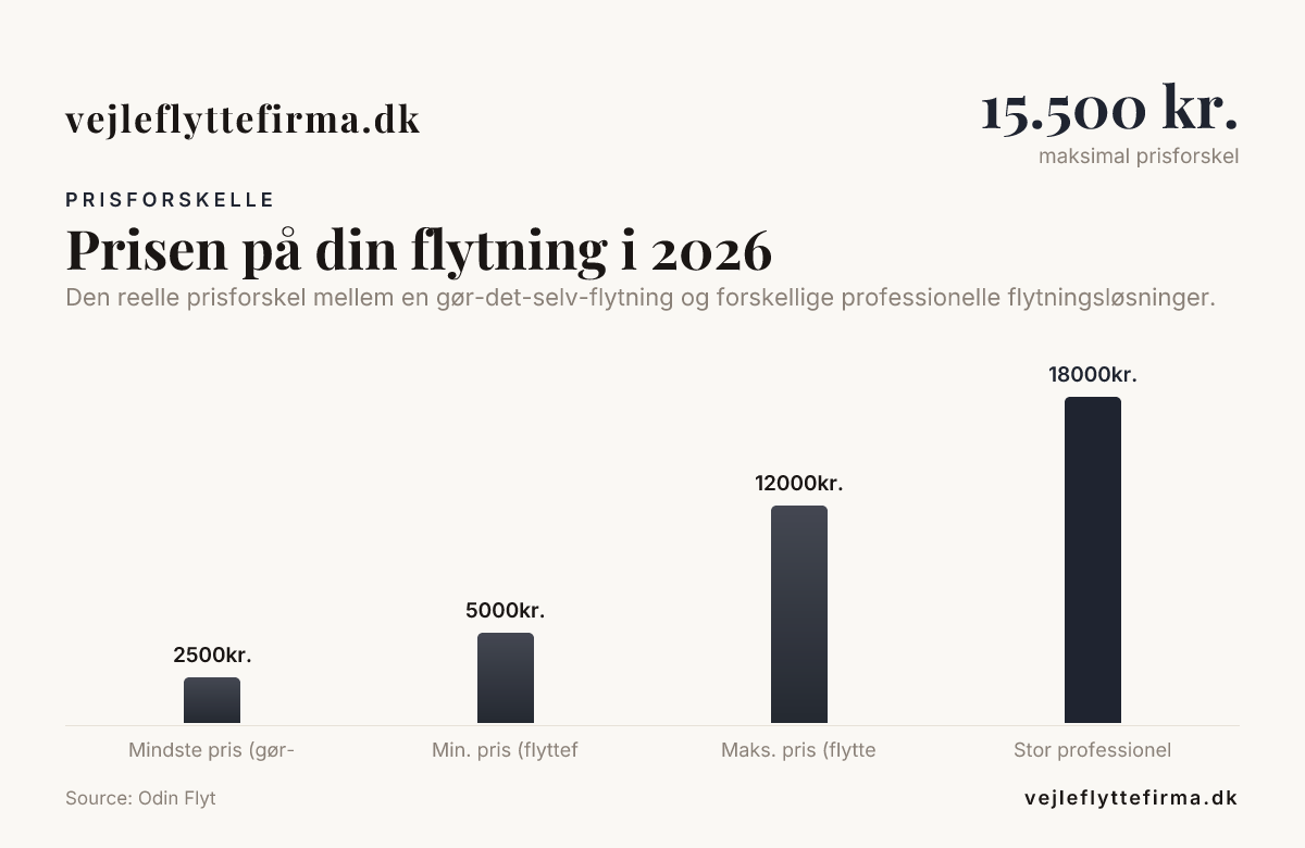 Prisen på din flytning i 2026