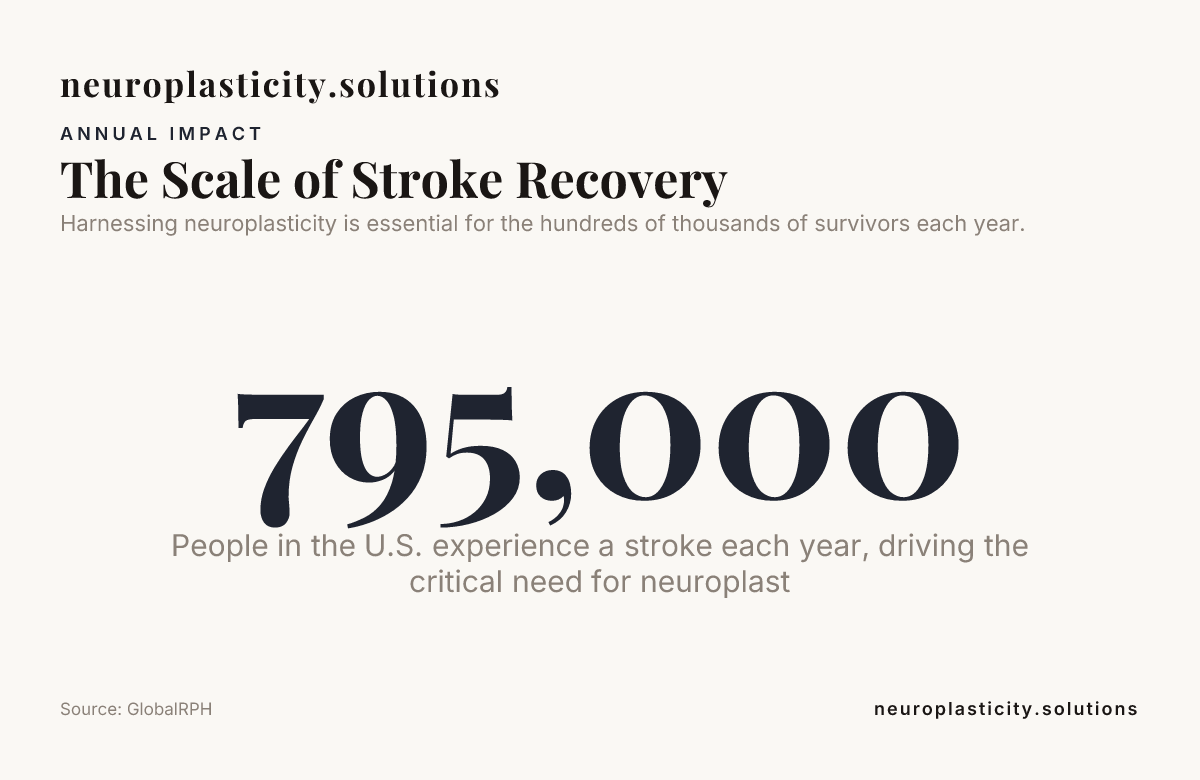 The Scale of Stroke Recovery — data from GlobalRPH