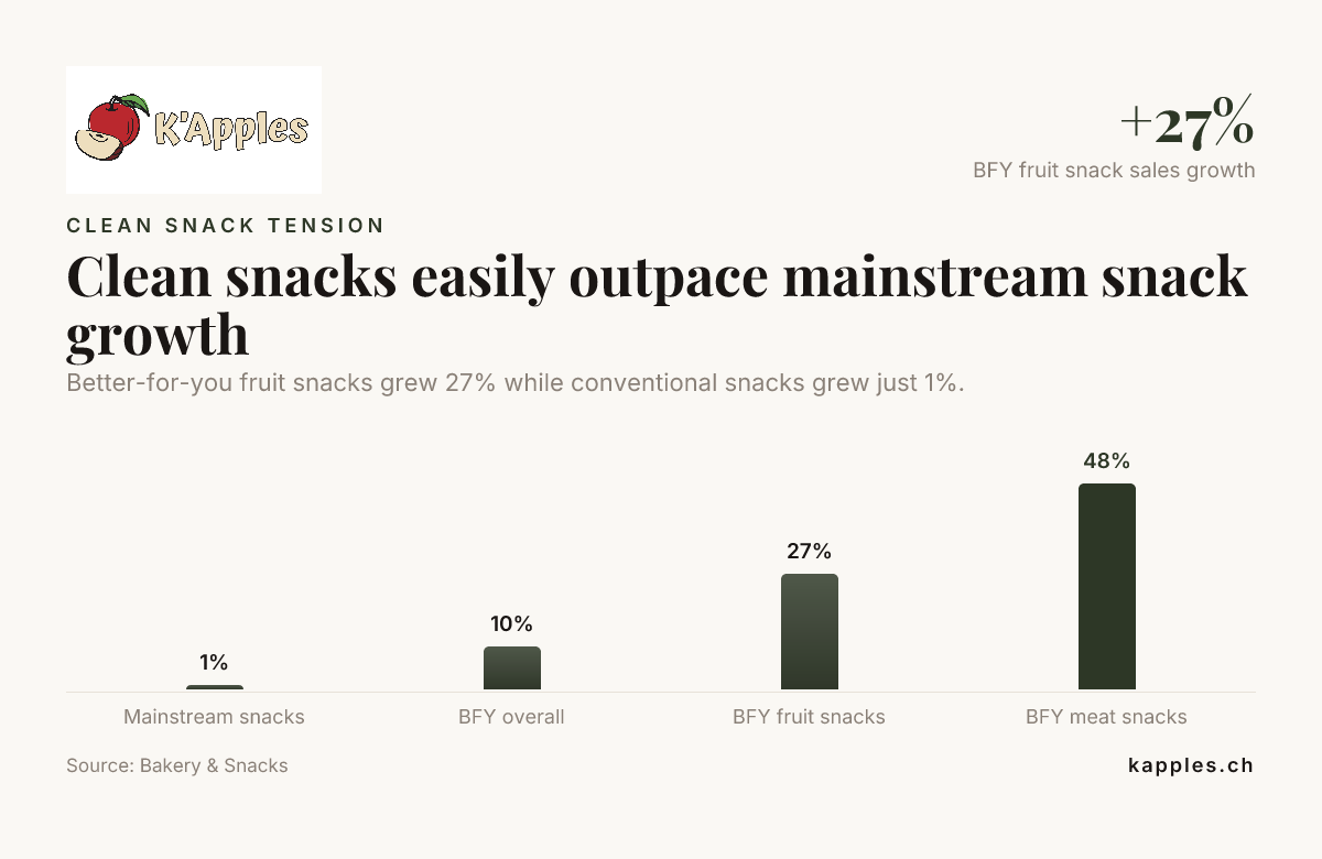 Les snacks sains devancent largement la croissance du marché grand public — données de Bakery & Snacks
