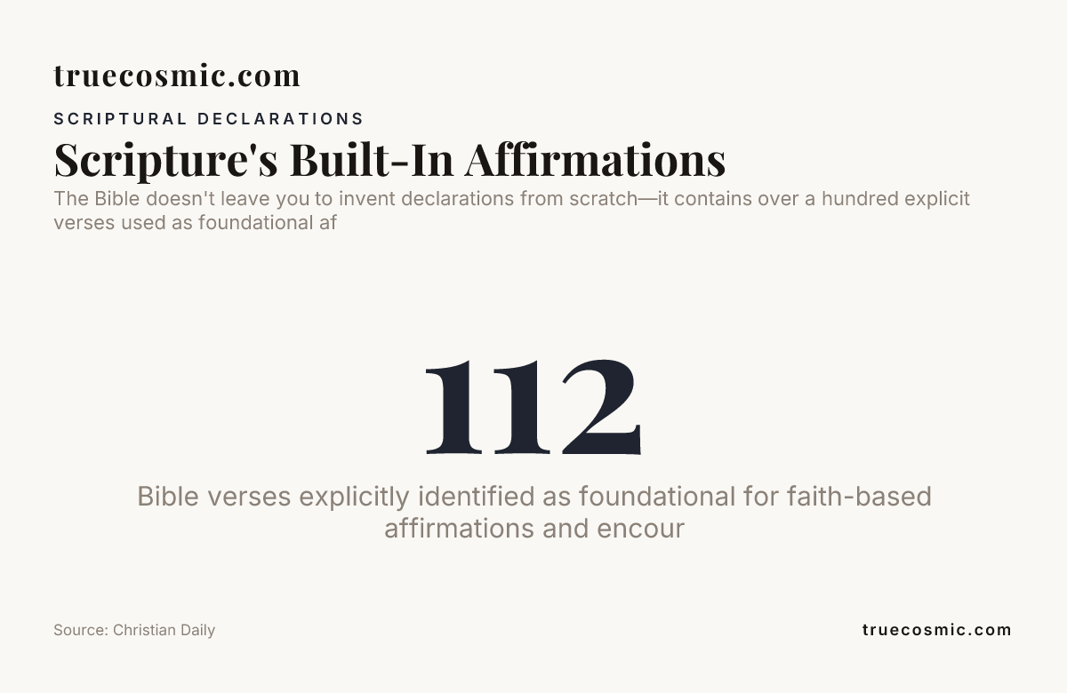 Scripture's Built-In Affirmations — data from Christian Daily