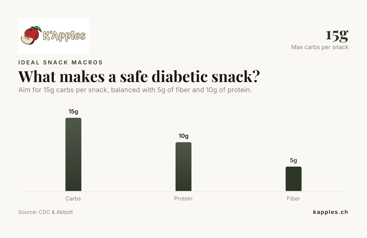 What makes a safe diabetic snack? — data from CDC & Abbott