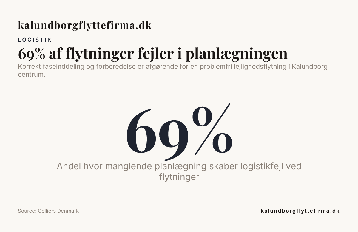 69% af flytninger fejler i planlægningen — data from Colliers Denmark