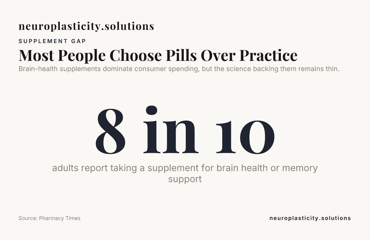 Most People Choose Pills Over Practice — data from Pharmacy Times