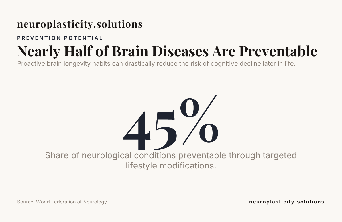 Nearly Half of Brain Diseases Are Preventable — data from World Federation of Neurology