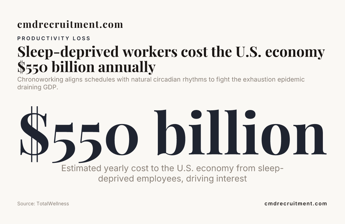 Sleep-deprived workers cost the U.S. economy $550 billion annually — data from TotalWellness