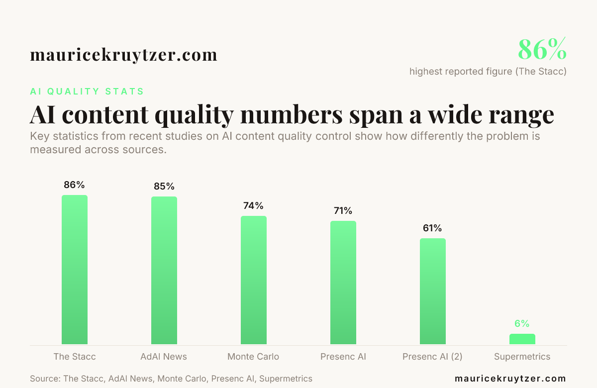 AI content quality numbers span a wide range — data from The Stacc, AdAI News, Monte Carlo, Presenc AI, Supermetrics