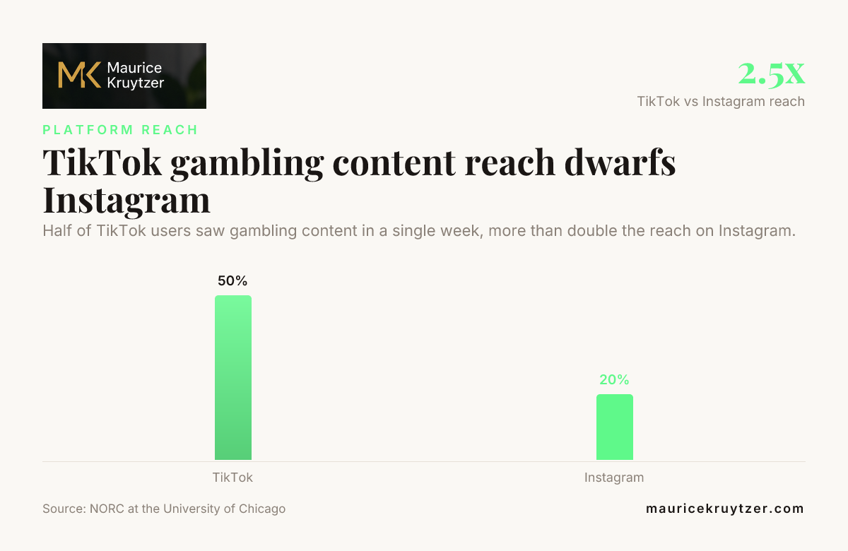 TikTok gambling content reach dwarfs Instagram — data from NORC at the University of Chicago