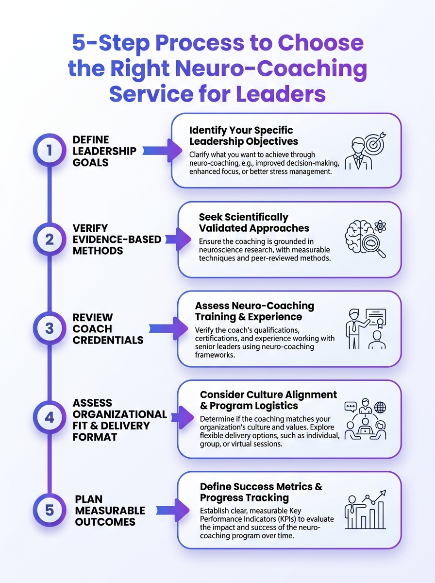 Infographic showing a 5-step process to choose the right neuro-coaching service for leaders.