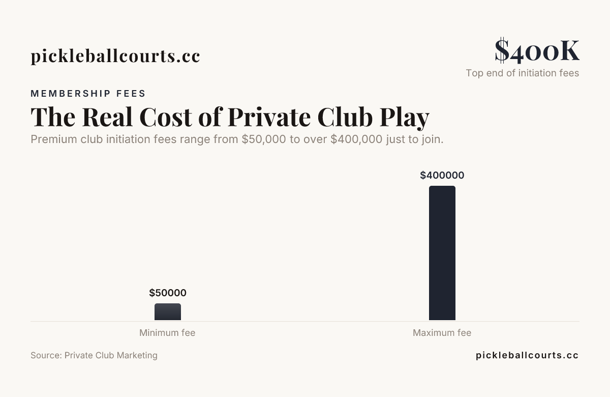 The Real Cost of Private Club Play — data from Private Club Marketing