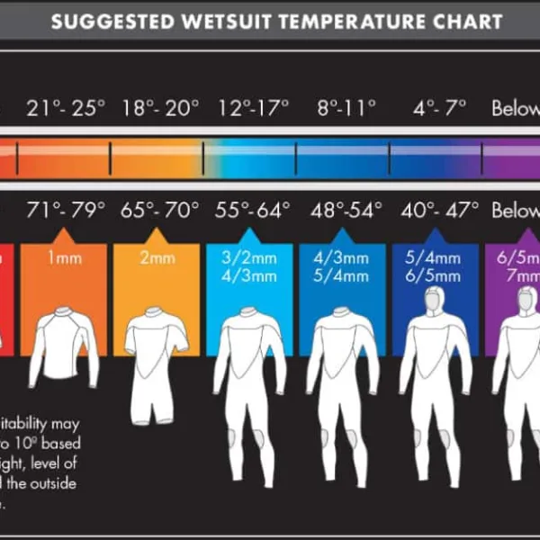 O'Neill Wetsuit Temperature Guide Bens Surf Clinic Lahinch