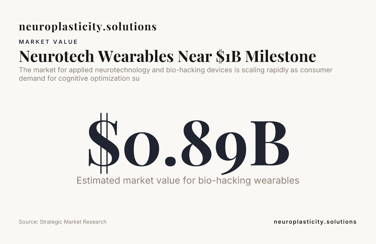Neurotech Wearables Near $1B Milestone — data from Strategic Market Research